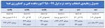 جدول زمان بندی انتخاب واحد نیمسال اول 99-98