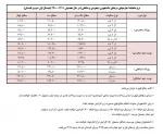 نرخ شهریه خوابگاه 1401-1400